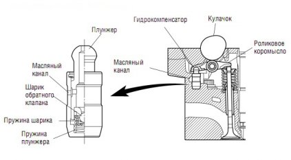 Как функционируют гидрокомпенсаторы клапанов в автомобиле и зачем они нужны