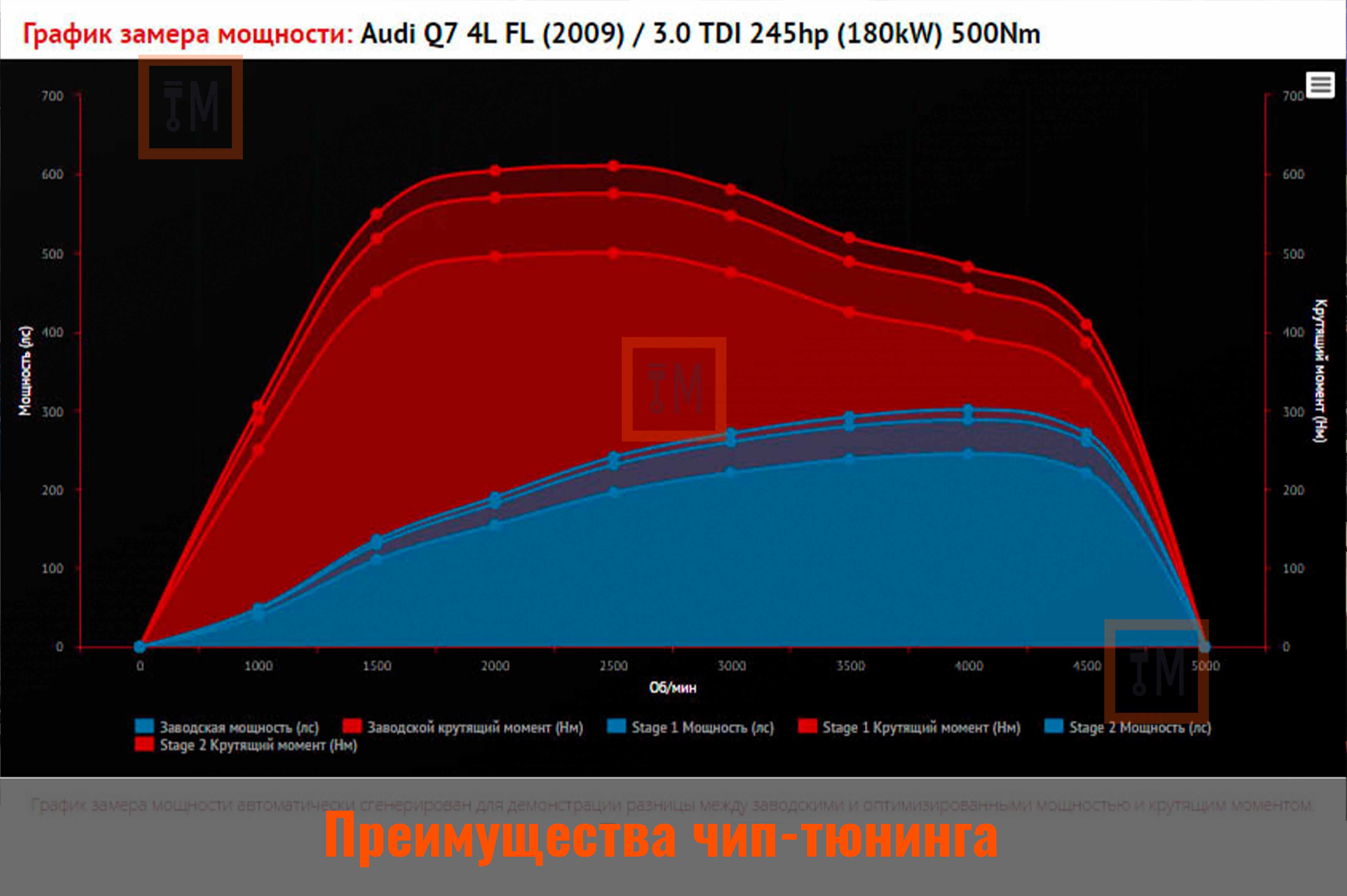 График увеличения мощности после чип-тюнинга