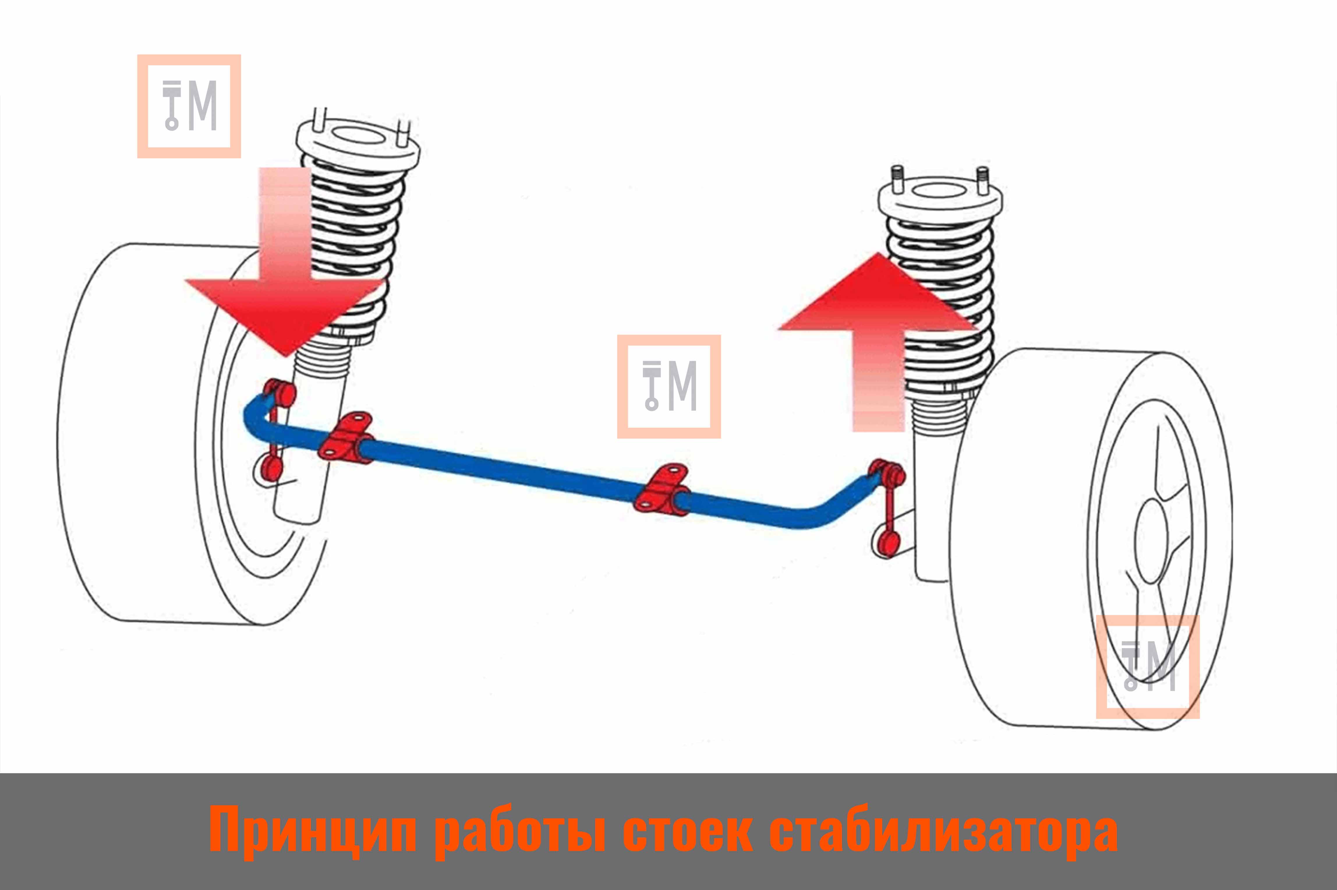 Принцип работы стоек стабилизатора