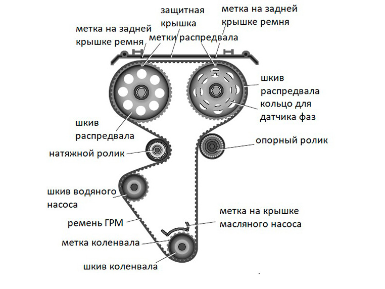 УСТРОЙСТВО ременного ПРИВОДА ГРМ