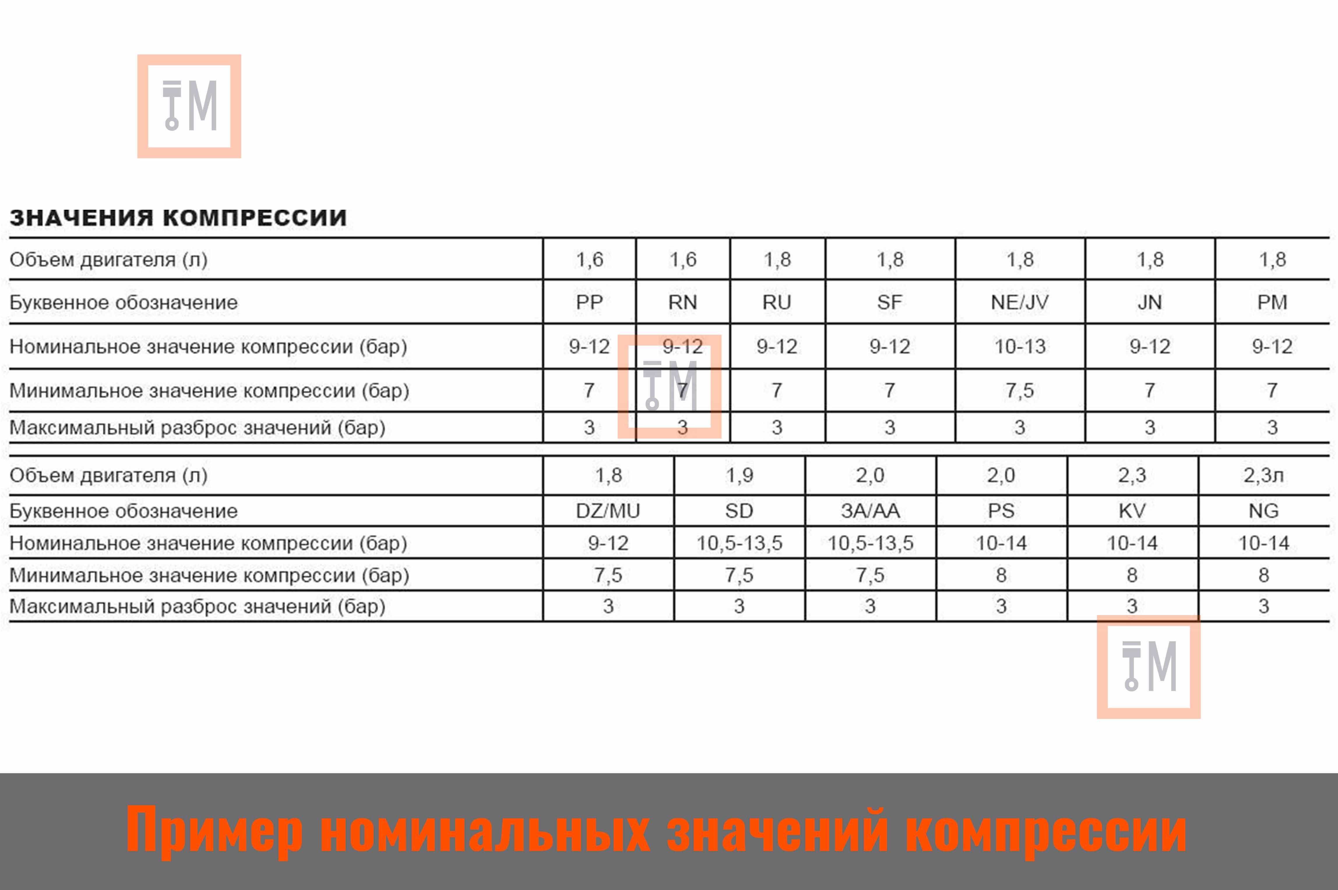 Пример номинальных значений компрессии