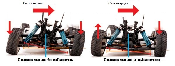 Принцип работы стабилизатора поперечной устойчивости