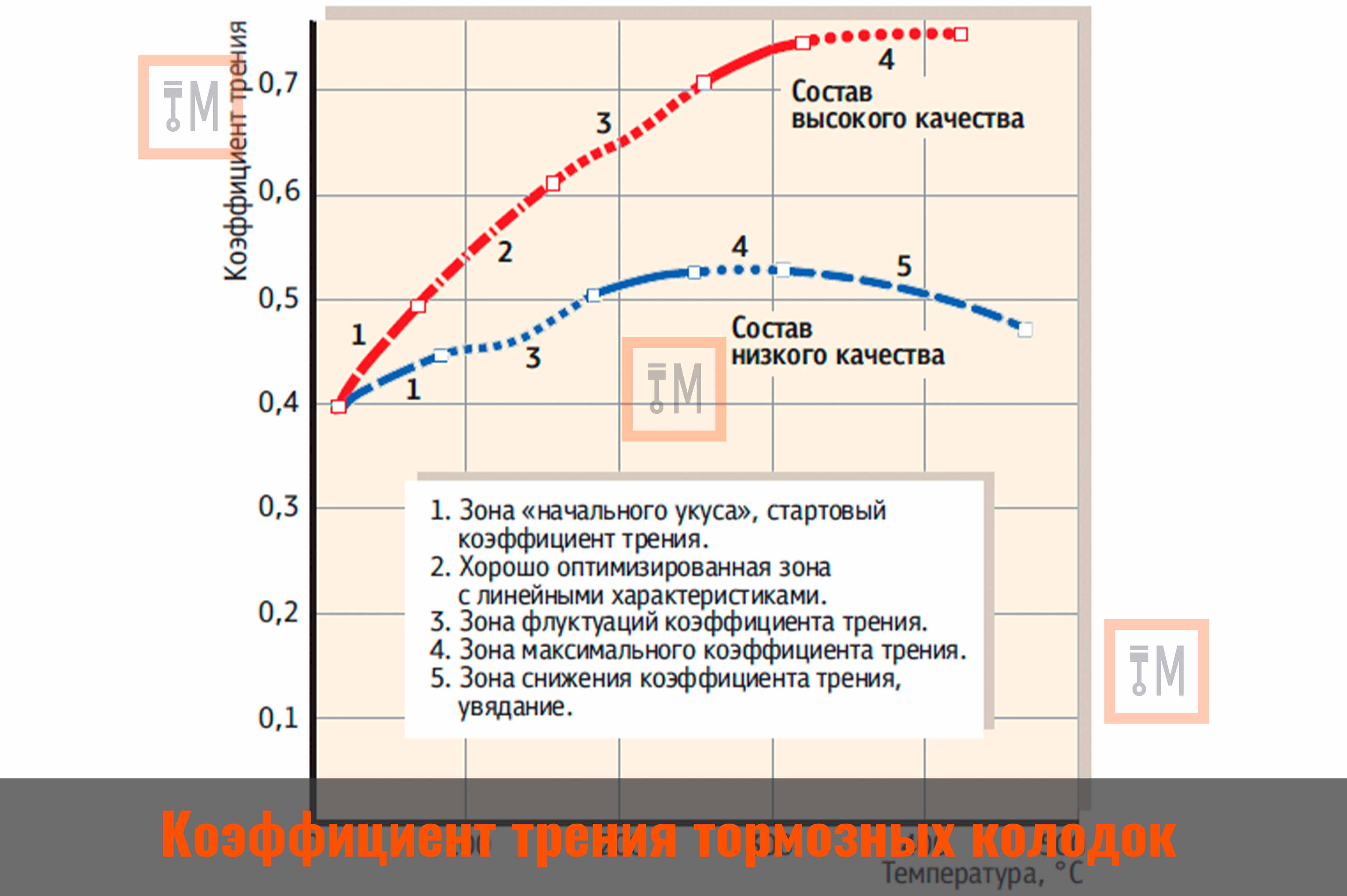 Коэффициент трения тормозных колодок