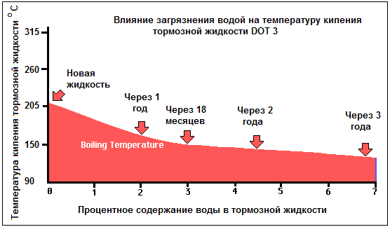 Интервал замены тормозной жидкости