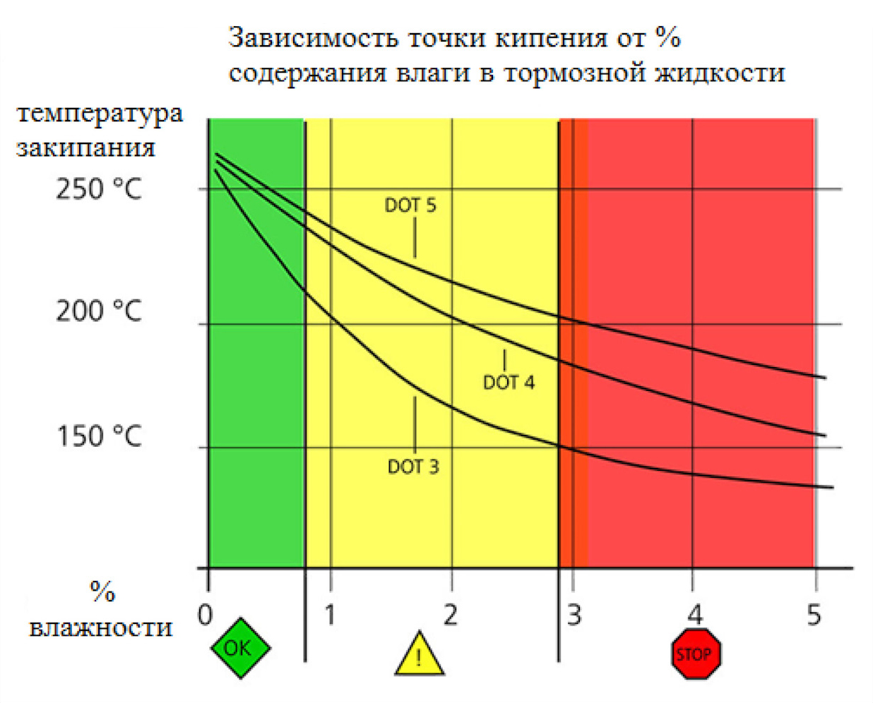 Закипание тормозной жидкости