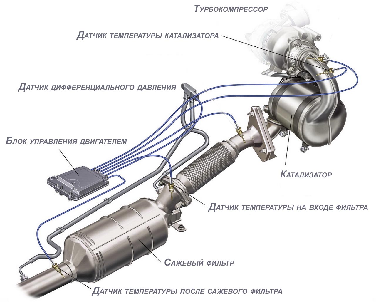 Устройство Сажевого фильтра