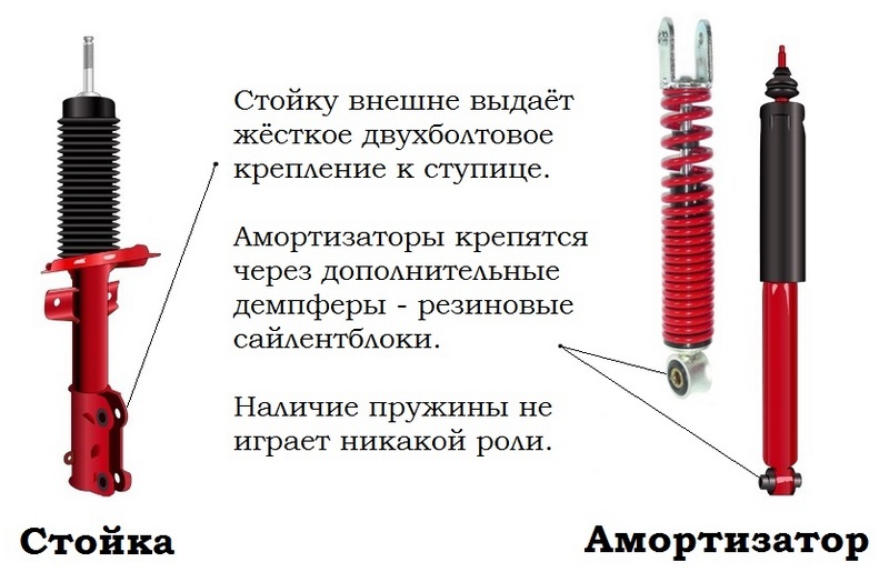 Отличие амортизатора от амортизационной стойки