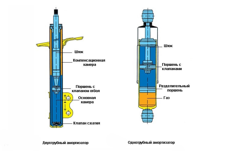 Однотрубный и двухтрубный амортизаторы