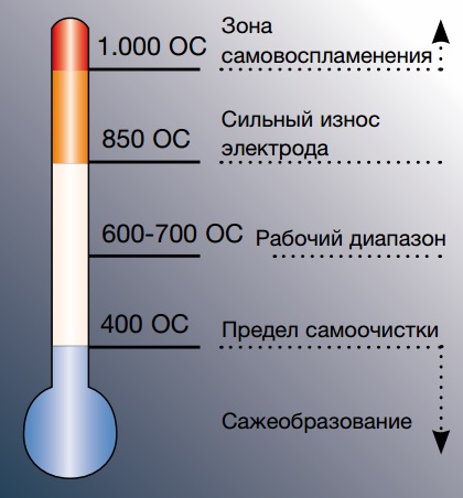 Тепловые характеристики свечей зажигания