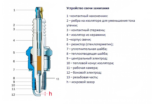 Устройство свечи зажигания